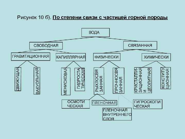 Рисунок 10 б). По степени связи с частицей горной породы 