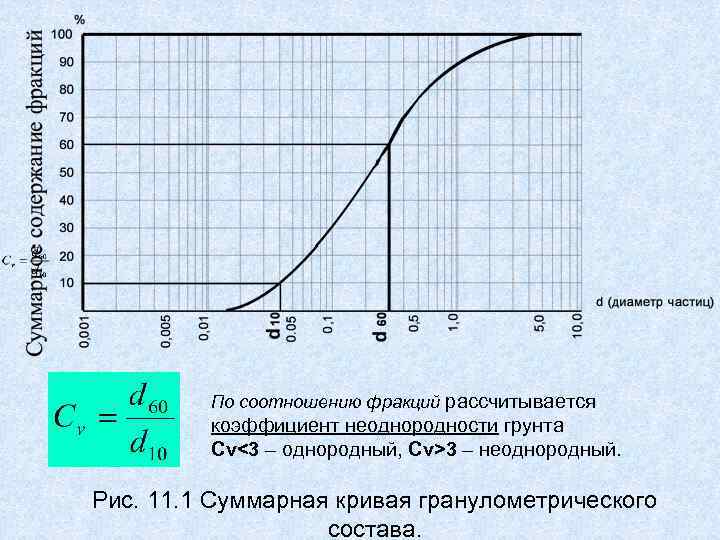 По соотношению фракций рассчитывается коэффициент неоднородности грунта Сv<3 – однородный, Сv>3 – неоднородный. Рис.