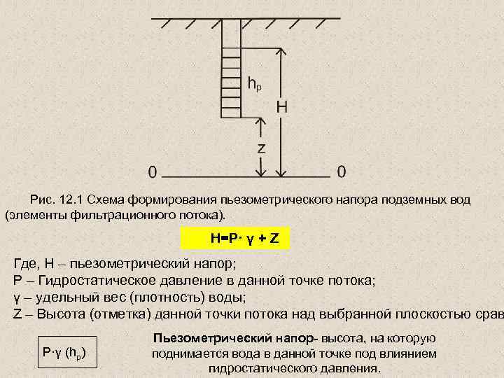 Рис. 12. 1 Схема формирования пьезометрического напора подземных вод (элементы фильтрационного потока). H=P· γ