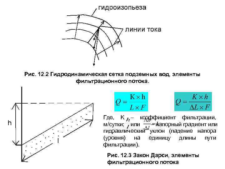 Рис. 12. 2 Гидродинамическая сетка подземных вод, элементы фильтрационного потока. Где, K – коэффициент