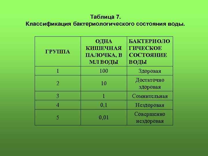 Таблица 7. Классификация бактериологического состояния воды. ГРУППА ОДНА КИШЕЧНАЯ ПАЛОЧКА, В МЛ ВОДЫ БАКТЕРИОЛО