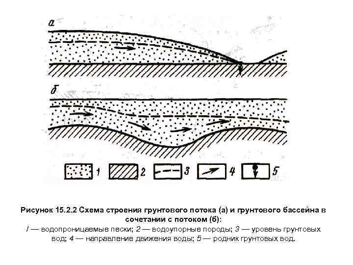 Рисунок 15. 2. 2 Схема строения грунтового потока (а) и грунтового бассейна в сочетании