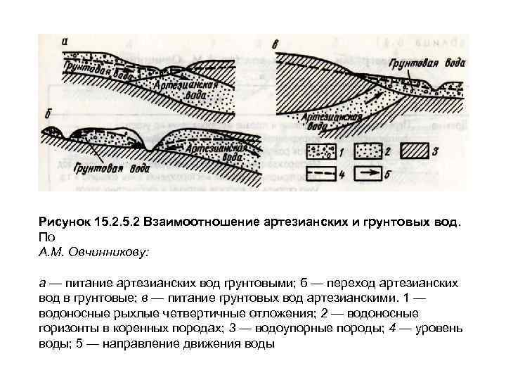 Рисунок 15. 2 Взаимоотношение артезианских и грунтовых вод. По A. M. Овчинникову: а —