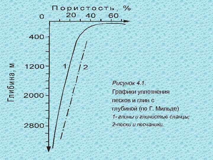 Рисунок 4. 1. Графики уплотнения песков и глин с глубиной (по Г. Мильде) 1