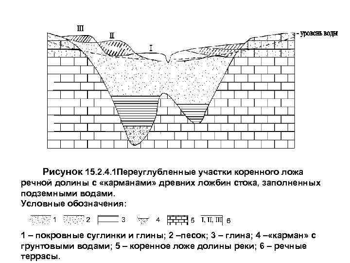 Схема строения речной долины