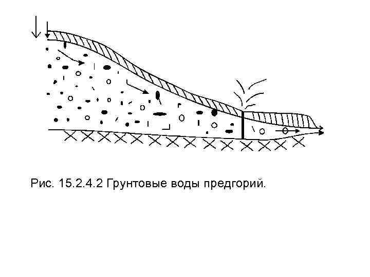 Рис. 15. 2. 4. 2 Грунтовые воды предгорий. 