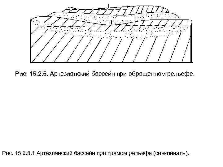 Рис. 15. 2. 5. Артезианский бассейн при обращенном рельефе. Рис. 15. 2. 5. 1