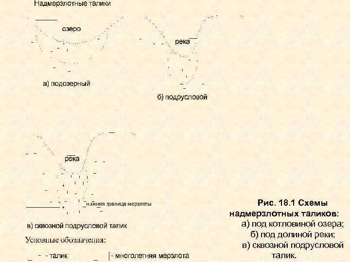 Рис. 18. 1 Схемы надмерзлотных таликов: а) под котловиной озера; б) под долиной реки;