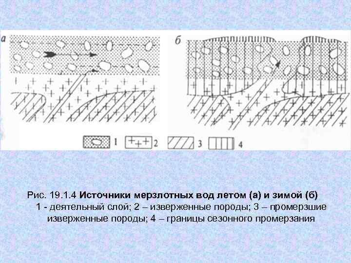 Деятельный слой. Сезонно-деятельный слой. Деятельный слой рисунок. Строение мерзлоты деятельный слой.