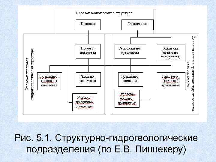 Рис. 5. 1. Структурно-гидрогеологические подразделения (по Е. В. Пиннекеру) 