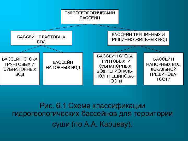 ГИДРОГЕОЛОГИЧЕСКИЙ БАССЕЙН ПЛАСТОВЫХ ВОД БАССЕЙН СТОКА ГРУНТОВЫХ И СУБНАПОРНЫХ ВОД БАССЕЙН ТРЕЩИННЫХ И ТРЕЩИННО-ЖИЛЬНЫХ