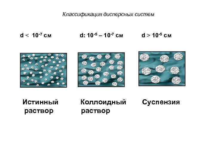 Схема расположения молекул эмульгатора на капельке дисперсной фазы в эмульсиях м в и в м