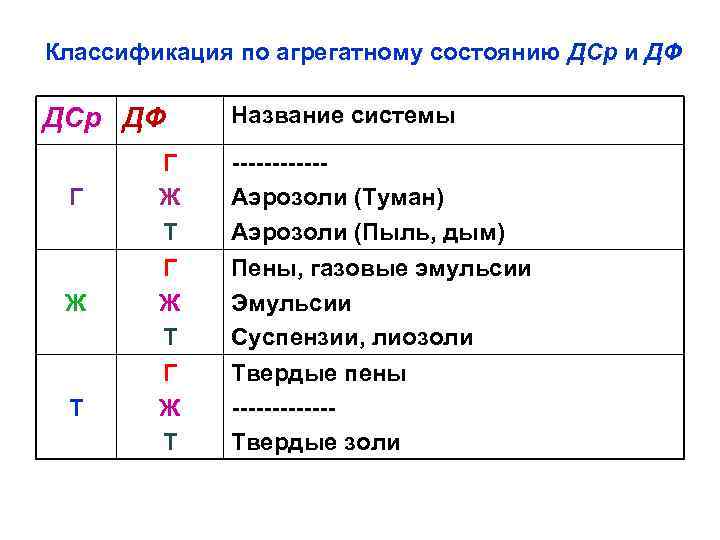 Классификация по агрегатному состоянию ДСр и ДФ ДСр ДФ Название системы Г Г Ж