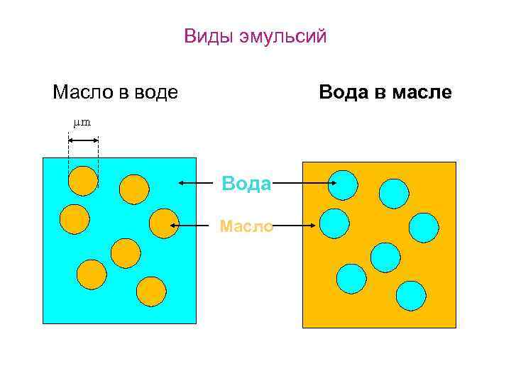 Виды эмульсий Масло в воде Вода в масле mm Вода Масло 
