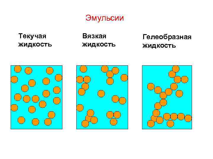 Эмульсии Текучая жидкость Вязкая жидкость Гелеобразная жидкость 