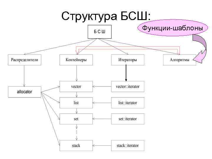 Структура БСШ: Функции-шаблоны 