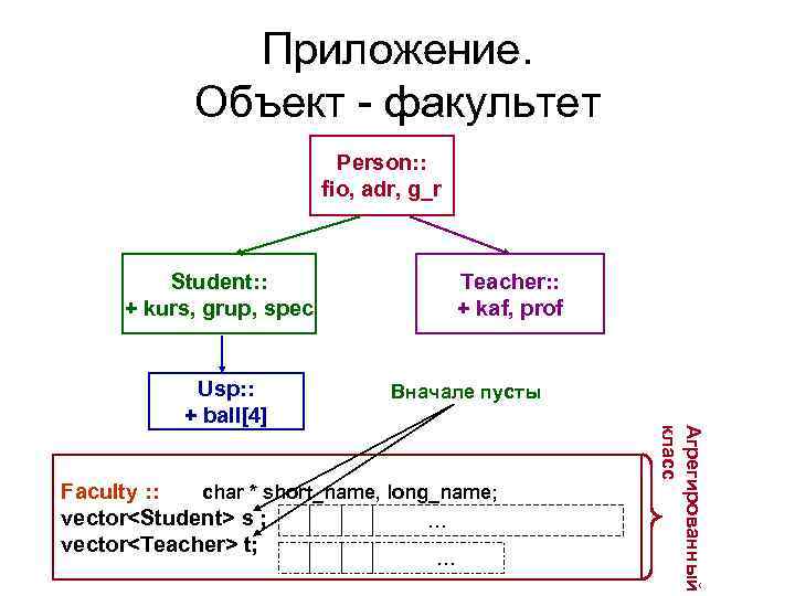 Приложение. Объект - факультет Person: : fio, adr, g_r Student: : + kurs, grup,