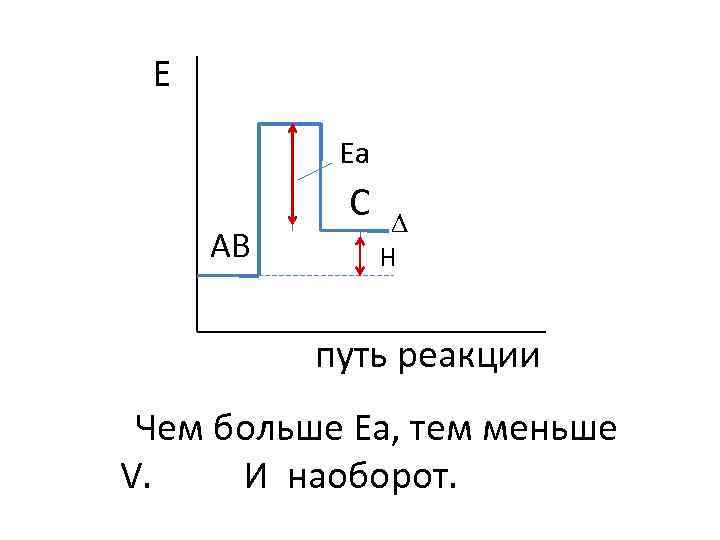 Е Еа АВ С Н путь реакции Чем больше Еа, тем меньше V. И