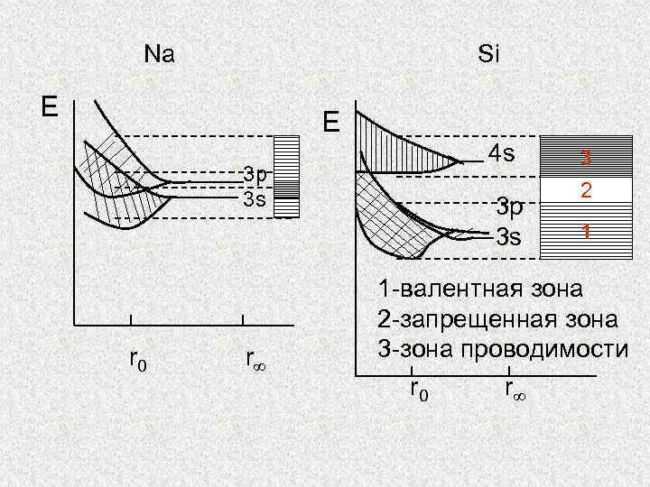 Na Si E E 3 p 3 s r 0 r 4 s 3