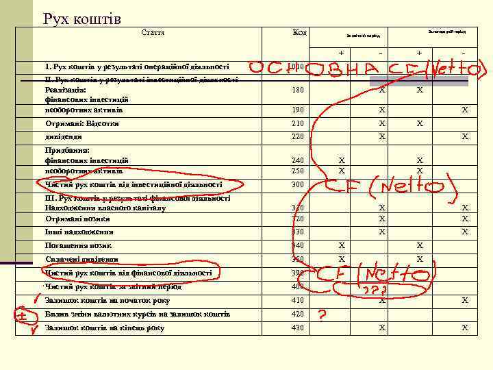 Рух коштів Стаття Код За попередній період За звітний період + - + 180