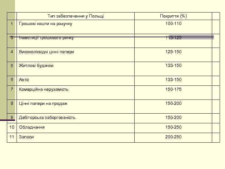Тип забезпечення у Польщі Покриття (%) 1 Грошові кошти на рахунку 100 -110 3