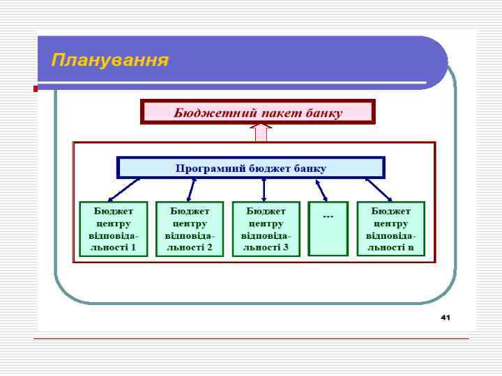 Особливості бюджетного планування в банку На підставі фінансового плану розробляється бюджетний пакет банку, 