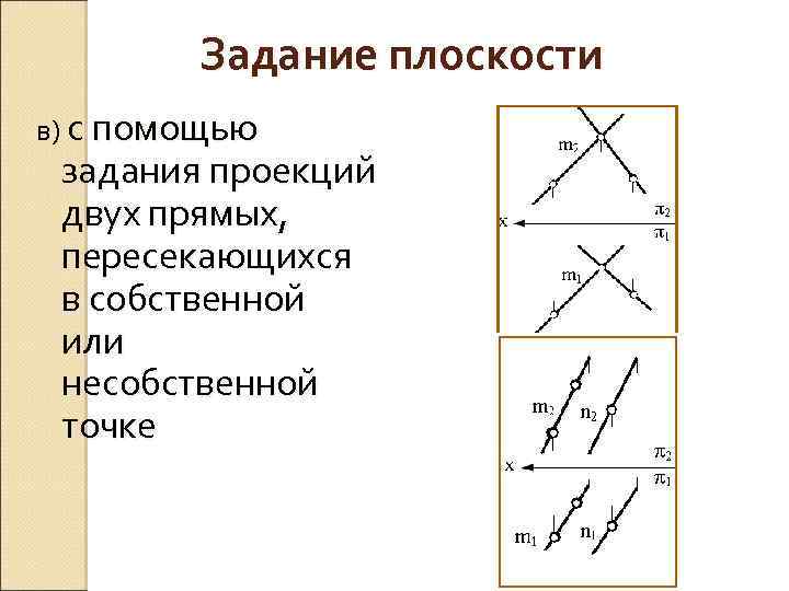 Задание плоскости в) с помощью задания проекций двух прямых, пересекающихся в собственной или несобственной