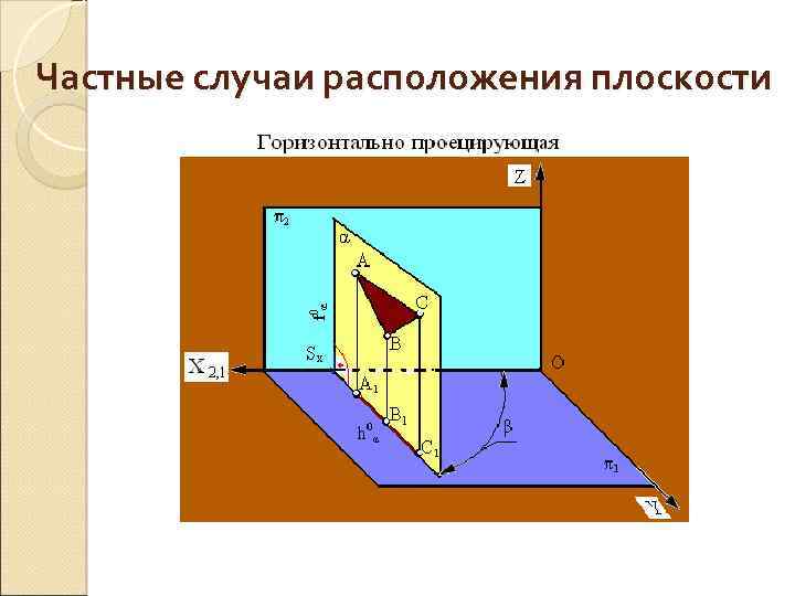 Частные случаи расположения плоскости 