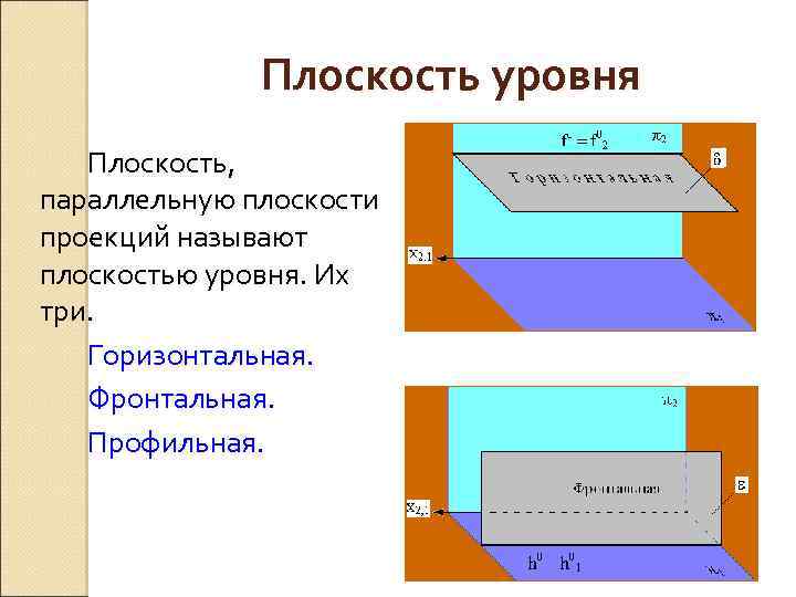 Плоскость уровня Плоскость, параллельную плоскости проекций называют плоскостью уровня. Их три. Горизонтальная. Фронтальная. Профильная.