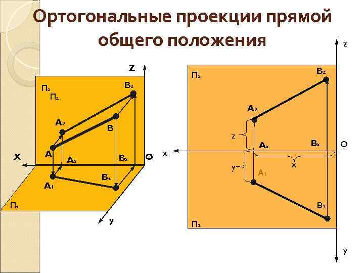 Ортогональные проекции прямой общего положения Z B 2 П 2 П 2 z A