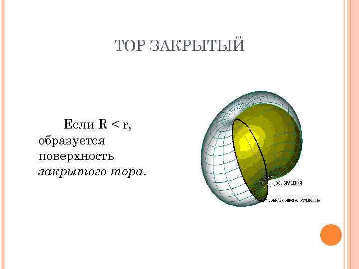 ТОР ЗАКРЫТЫЙ Если R < r, образуется поверхность закрытого тора. 