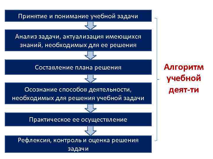  Принятие и понимание учебной задачи Анализ задачи, актуализация имеющихся знаний, необходимых для ее