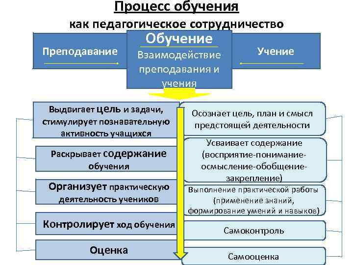 Компоненты процесса обучения преподавание