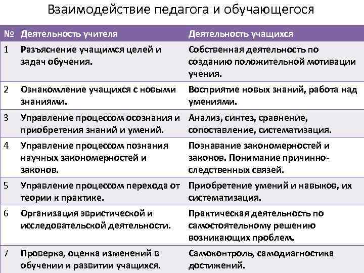  Взаимодействие педагога и обучающегося № Деятельность учителя Деятельность учащихся 1 Разъяснение учащимся целей