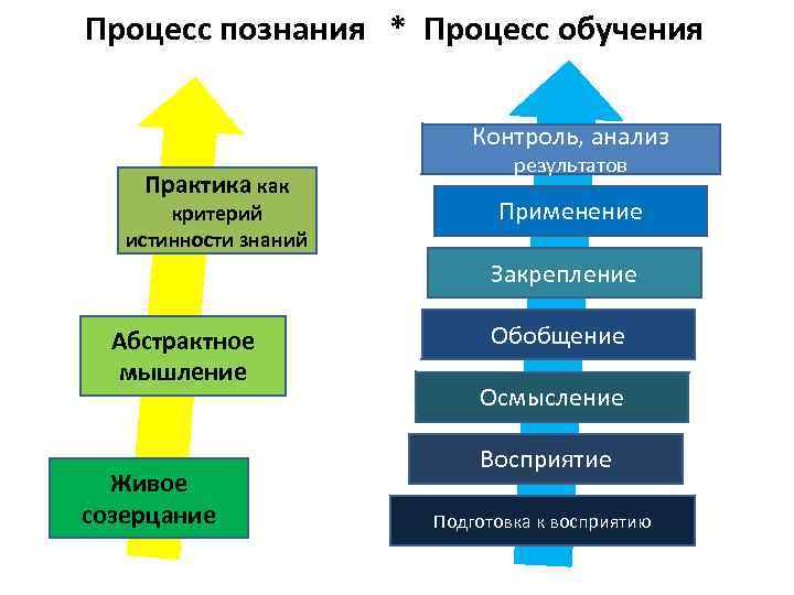 Какая из этих групп процессов составляет абстрактное мышление как одну из стадий в схеме познания