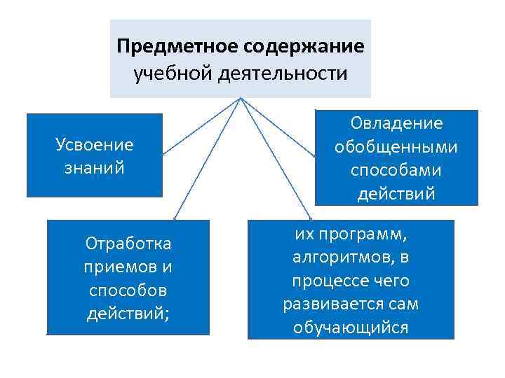  Предметное содержание учебной деятельности Овладение Усвоение обобщенными знаний способами действий Отработка их программ,