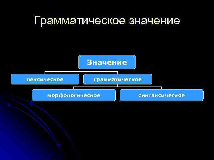 Грамматическое значение Значение лексическое грамматическое морфологическое синтаксическое 