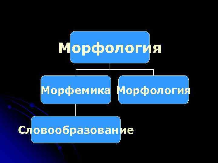 Морфология Морфемика Морфология Словообразование 