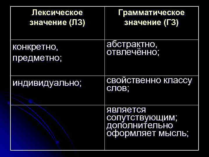 Лексическое значение (ЛЗ) Грамматическое значение (ГЗ) конкретно, предметно; абстрактно, отвлечённо; индивидуально; свойственно классу слов;