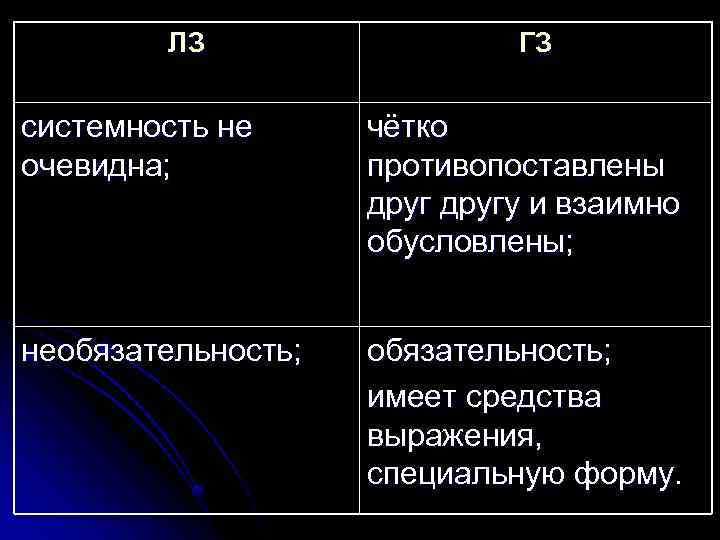 ЛЗ ГЗ системность не очевидна; чётко противопоставлены другу и взаимно обусловлены; необязательность; имеет средства