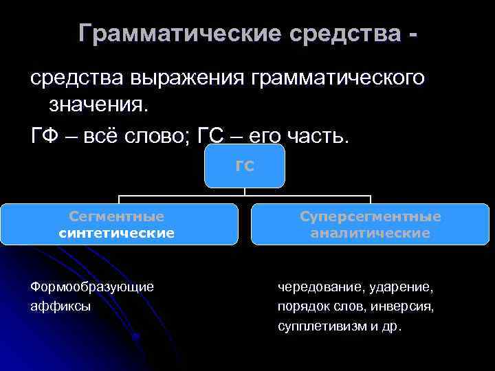 Грамматические средства выражения грамматического значения. ГФ – всё слово; ГС – его часть. ГС