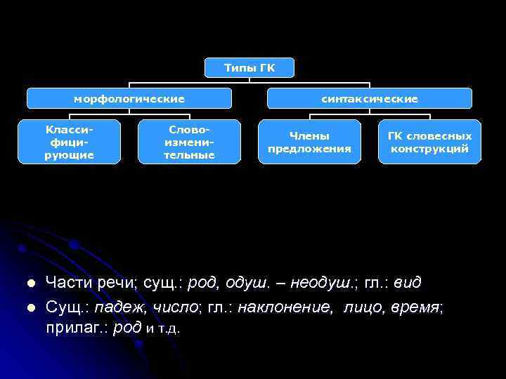 Типы ГК морфологические Классифицирующие l l Словоизменительные синтаксические Члены предложения ГК словесных конструкций Части