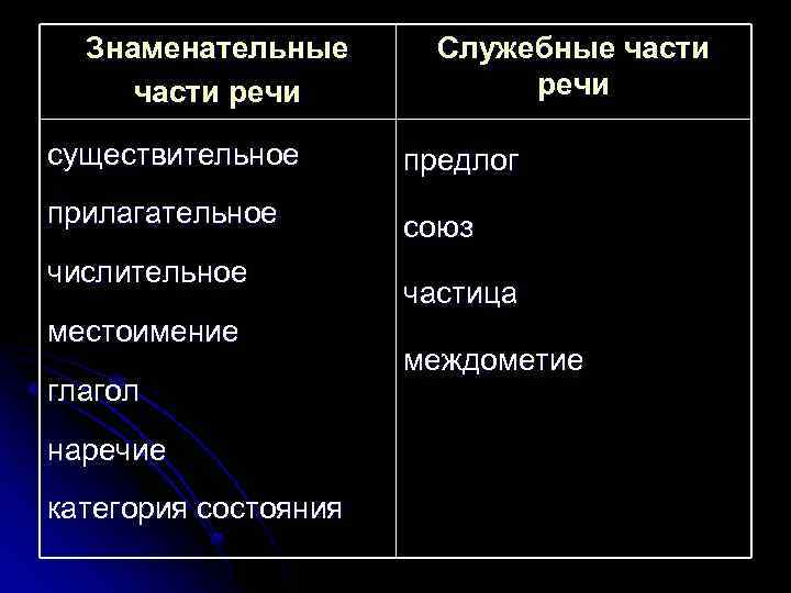 Знаменательные части речи Служебные части речи существительное предлог прилагательное союз числительное местоимение глагол наречие
