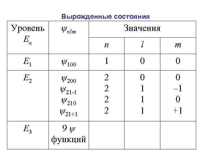 Вырожденные состояния Уровень En ψnlm E 1 Значения n l m ψ100 1 0
