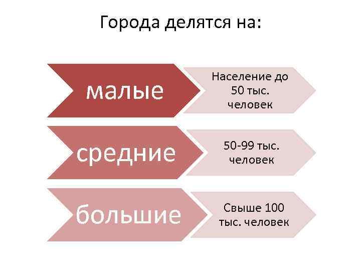 Города делятся на: малые Население до 50 тыс. человек средние 50 -99 тыс. человек