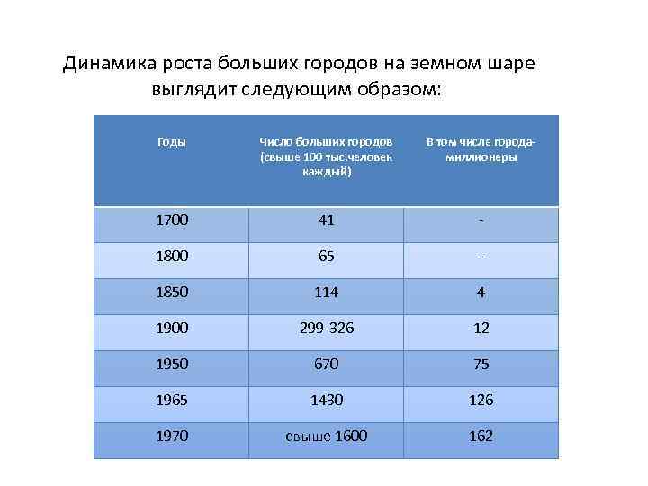  Динамика роста больших городов на земном шаре выглядит следующим образом: Годы Число больших