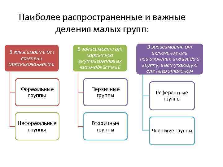 Малые социальные группы сложный план