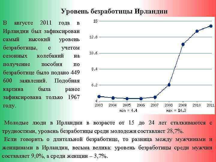  Уровень безработицы Ирландии В августе 2011 года в Ирландии был зафиксирован самый высокий