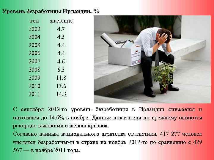 Уровень безработицы Ирландии, % год значение 2003 4. 7 2004 4. 5 2005 4.