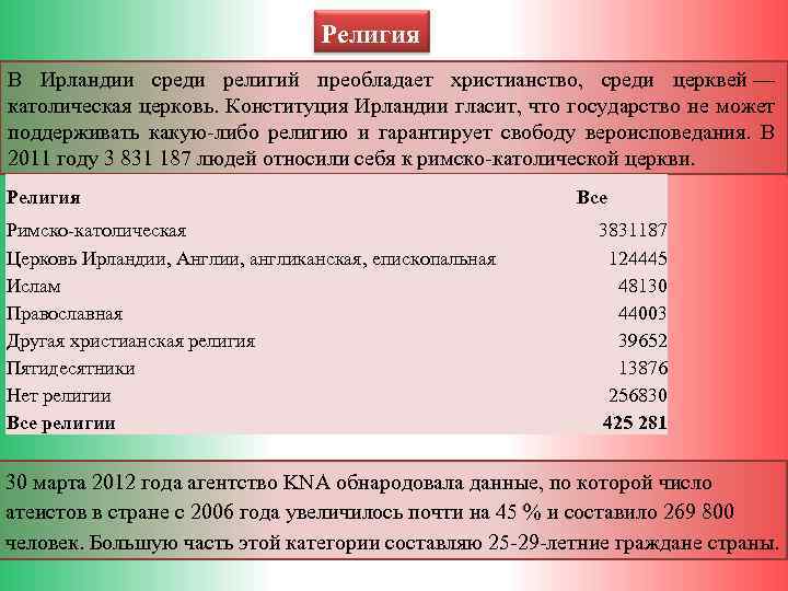  Религия В Ирландии среди религий преобладает христианство, среди церквей — католическая церковь. Конституция